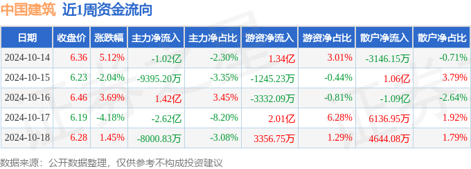 尊龙凯时本周盘点（1014-1018）：中国建筑周涨380%主力资金合计净流出3