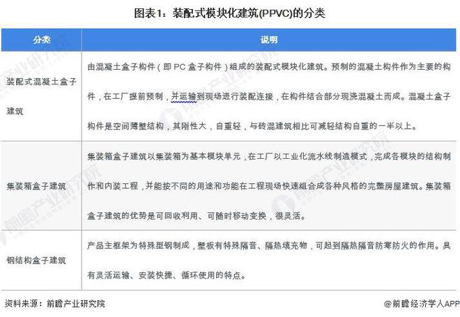 尊龙凯时2024年中国装配式建筑行业细分PPVC市场分析 2023年市场规模约1