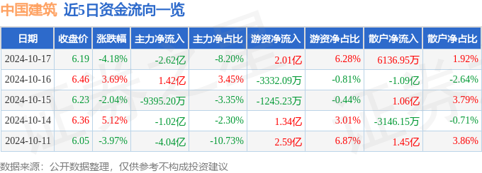 尊龙凯时中国建筑（601668）10月17日主力资金净卖出262亿元