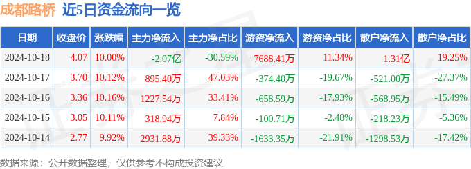 尊龙凯时10月18日成都路桥涨停分析：装配式建筑大基建西部大开发概念热股