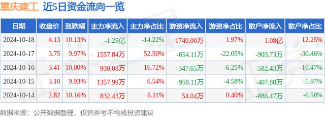 尊龙凯时10月18日重庆建工涨停分析：国企改革装配式建筑水利概念热股