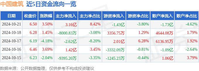 尊龙凯时股票行情快报：中国建筑（601668）10月21日主力资金净买入316亿