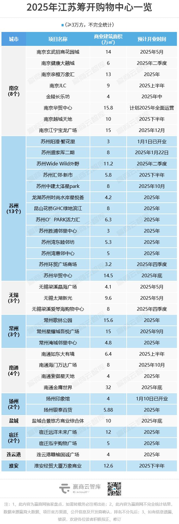 尊龙凯时38个！2025年江苏筹开项目剧透来了