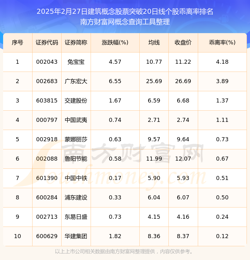 尊龙凯时2025年2月27日建筑概念股票共有10只个股突破20日线