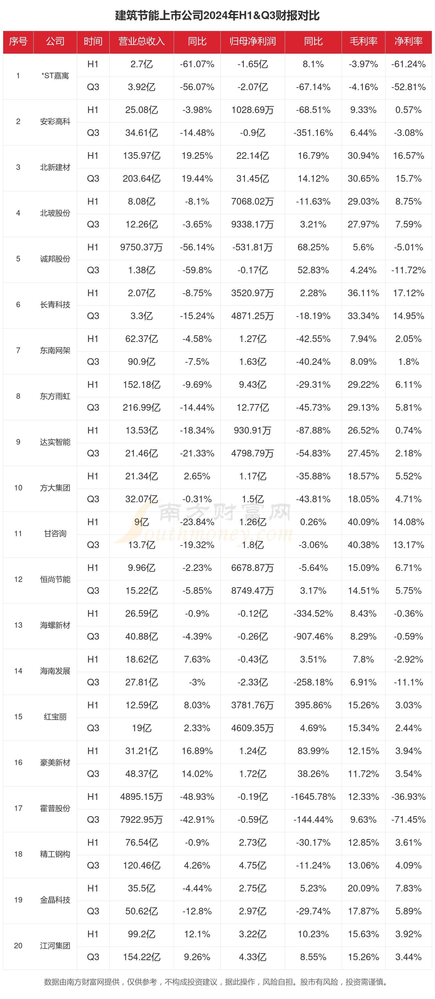 尊龙凯时建筑节能行业上市公司现状如何（2024年前三季度）