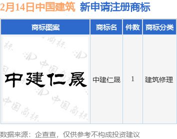 尊龙凯时中国建筑新提交“中建仁晟”商标注册申请