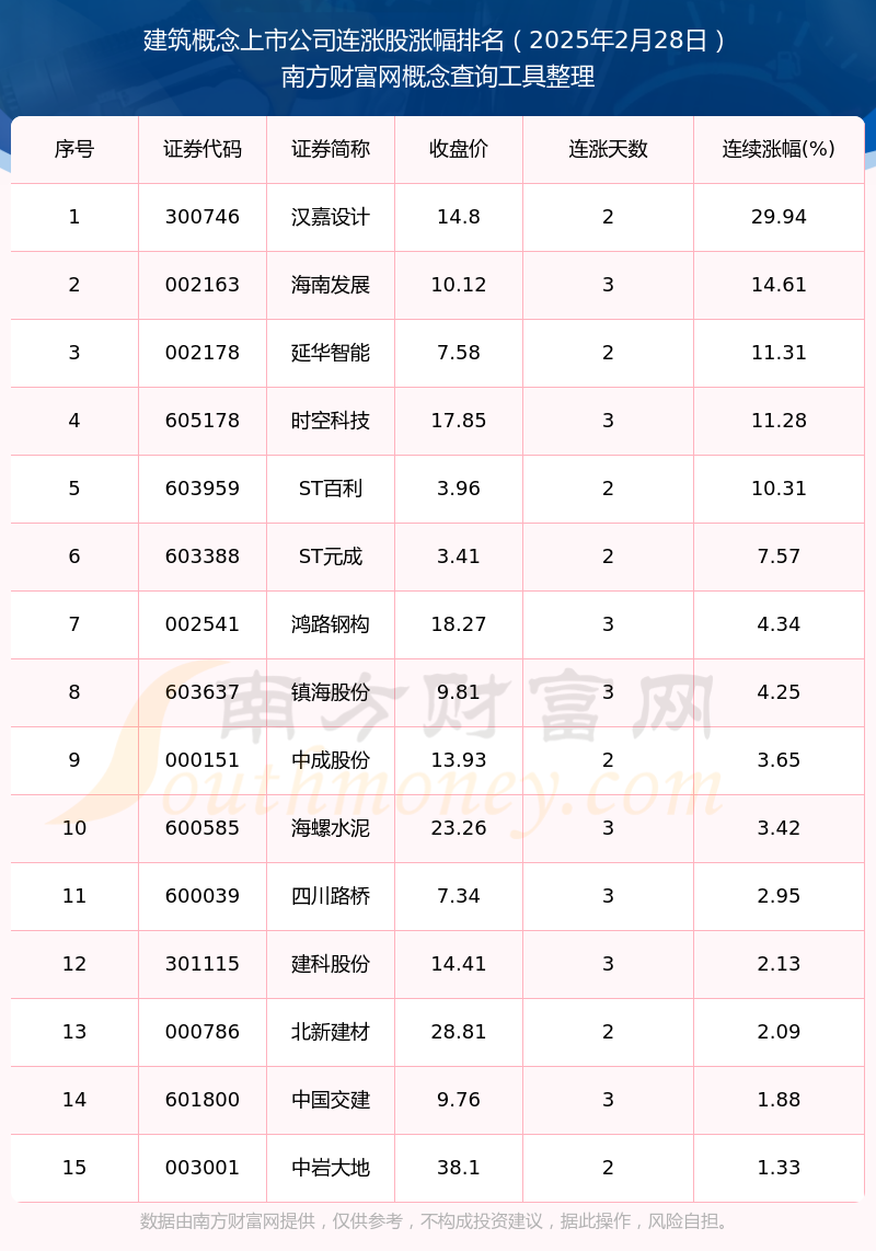 尊龙凯时今日建筑概念上市公司连涨的个股有这些！（2025年2月28日）