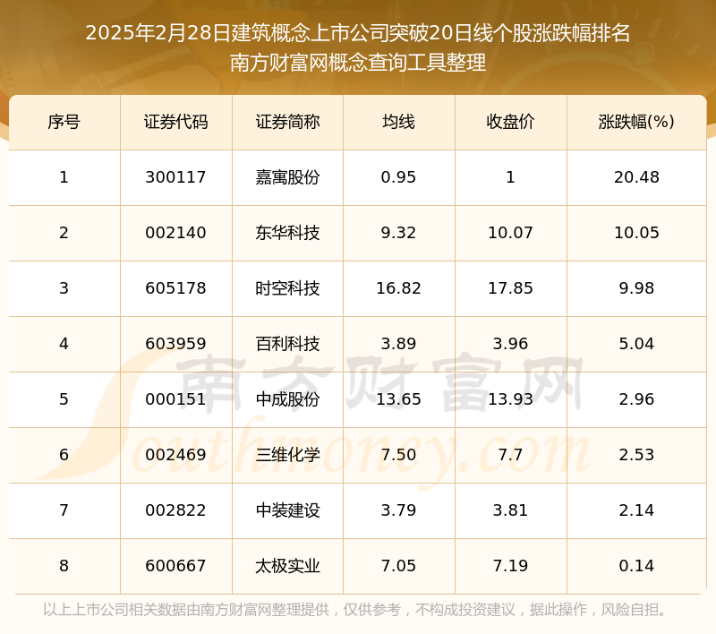 尊龙凯时今日建筑概念上市公司共有8只个股突破20日线日）