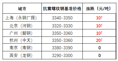 尊龙凯时【3月3日建筑钢市晚报】小幅震荡