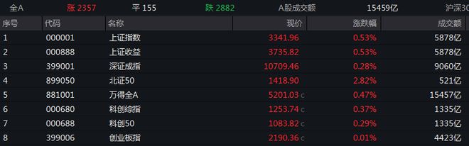 尊龙凯时沪指涨053%工程机械、人形机器人概念涨幅居前