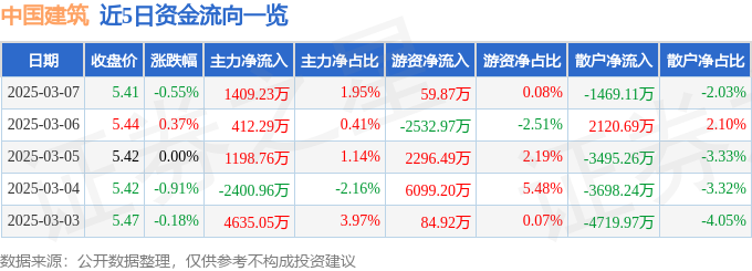 尊龙凯时股票行情快报：中国建筑（601668）3月7日主力资金净买入140923