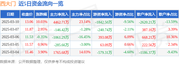 尊龙凯时3月10日西大门涨停分析：装修装饰建筑节能概念热股
