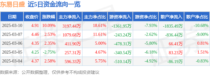尊龙凯时3月10日东易日盛（002713）涨停分析：装修装饰、新型城镇化驱动