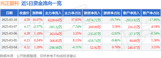 尊龙凯时3月10日光正眼科（002524）涨停分析：医疗AI应用预期、民营医院政