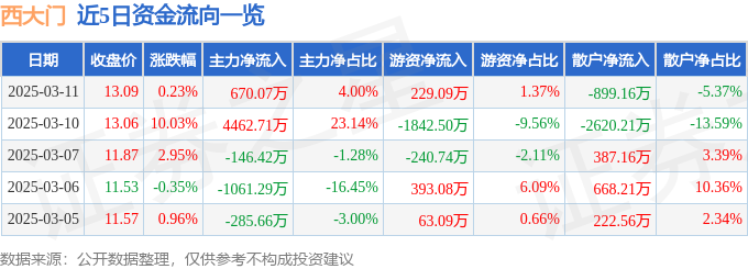 尊龙凯时异动快报：西大门（605155）3月11日13点57分触及涨停板