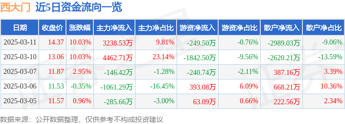 尊龙凯时3月11日西大门涨停分析：建筑节能装修装饰概念热股